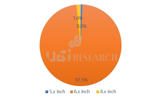 UBI Research: 97.5% of OLED phones released in H1 2021 had a 6 to 7 inch display