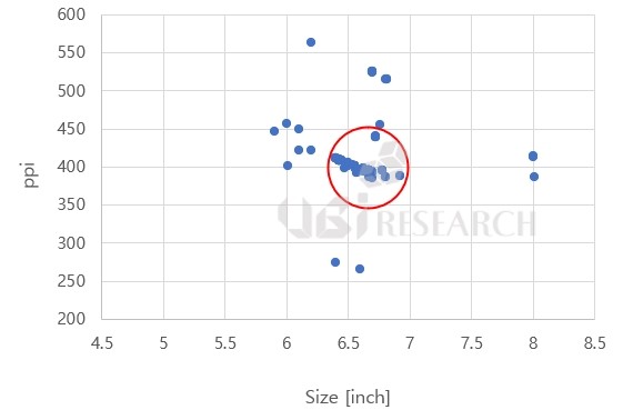 UBI Research: 97.5% of OLED phones released in H1 2021 had a 6 to 7 inch display