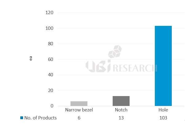 UBI Research: 97.5% of OLED phones released in H1 2021 had a 6 to 7 inch display