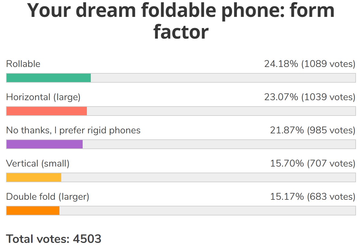 Weekly poll results: rollable phones are the next big thing after foldables