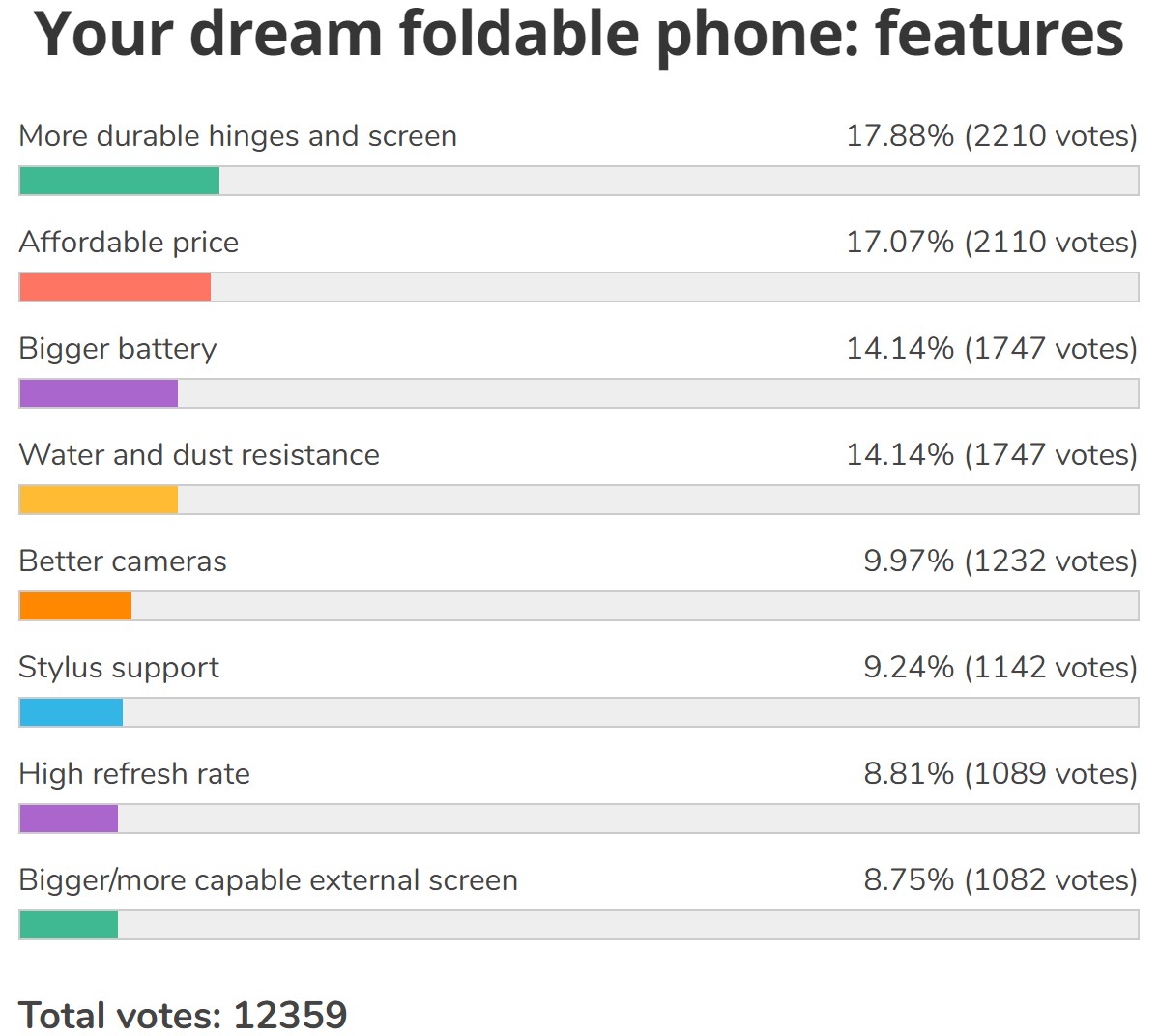 Weekly poll results: rollable phones are the next big thing after foldables