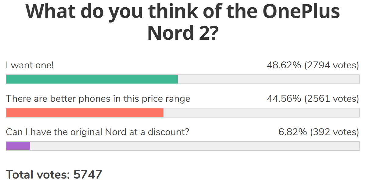 Weekly poll results: OnePlus Nord 2 gets the nod