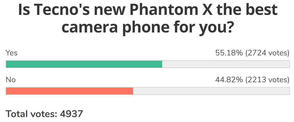 Weekly poll results: Tecno’s new Phantom X gets a warm reception