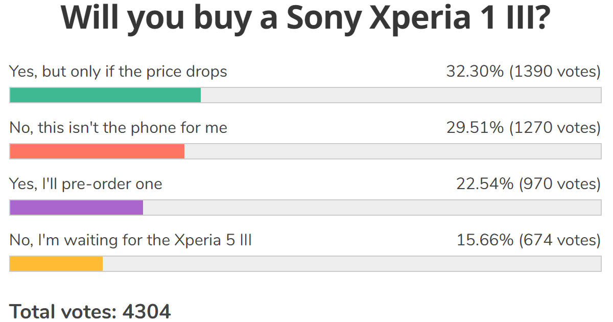 Weekly poll results: the Sony Xperia 1 III has devoted fans, a lower price tag would bring in more