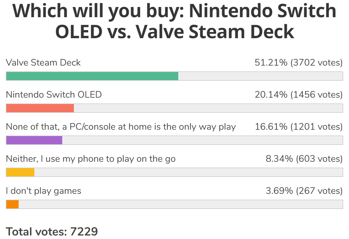 Weekly poll results: Valve's Steam Deck beats the Nintendo Switch OLED