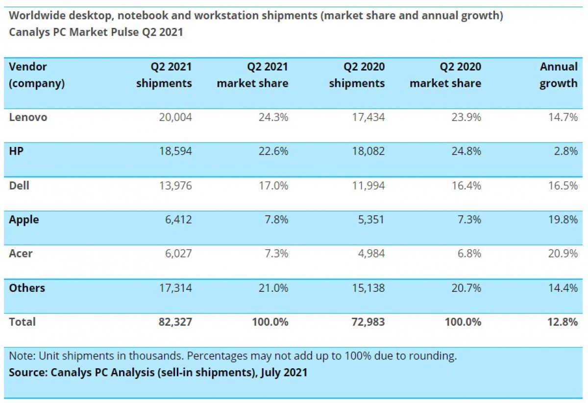 Report: Worldwide PC market rises 13% in Q2 2021, Lenovo and HP take the top two spots