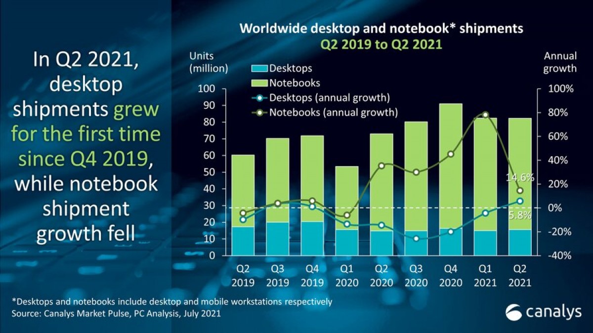 Report: Global PC market grows 13% in Q2 2021, Lenovo and HP occupy the top two spots