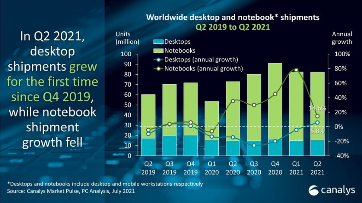 Report Worldwide PC market rises 13 in Q2 2021, Lenovo and HP take