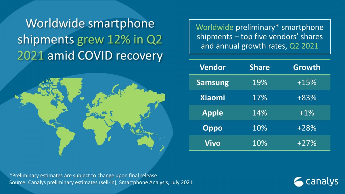 Canalys Xiaomi Climbs Up As The World S 2nd Biggest Smartphone Maker In Q2 21 Gsmarena Com News