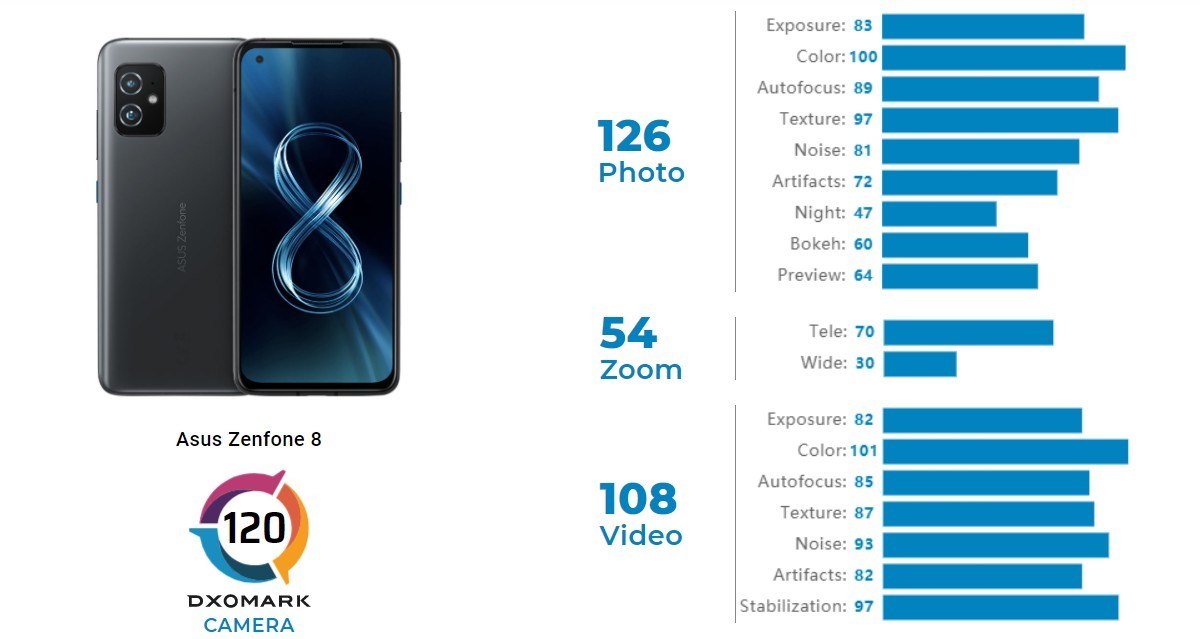 Asus Zenfone 8 beats Galaxy S21 in DxOMark camera review, can't quite match the iPhone 12 mini