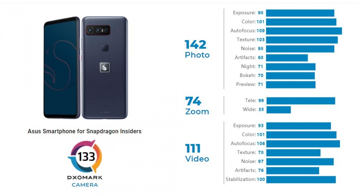 Dxomark Teste Le Smartphone Pour Snapdragon Insiders, Des Scores Plus Élevés Que L'Iphone 12 Pro Max