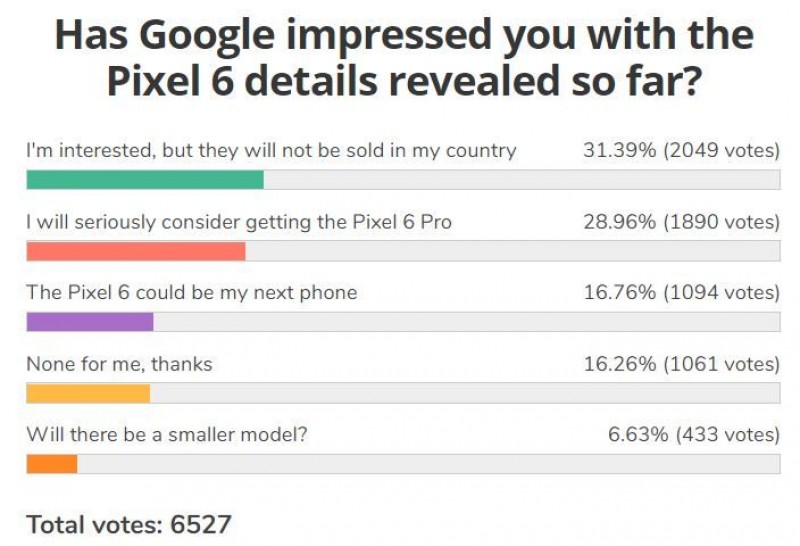 Weekly poll results: Google Pixel 6 gets positive reception, but limited availability an issue