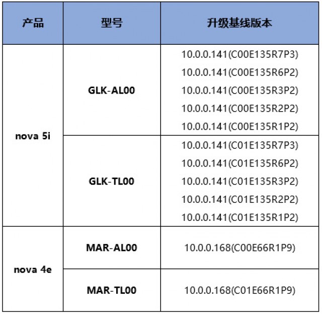 Huawei nova 5i and nova 4e model numbers eligible for update