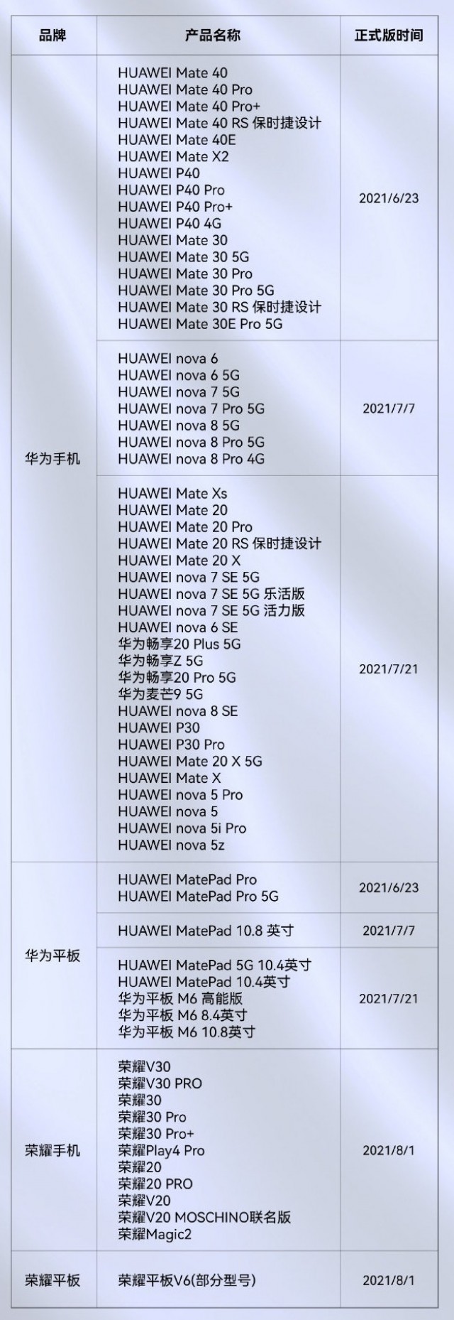 Liste complète des appareils Huawei et Honor