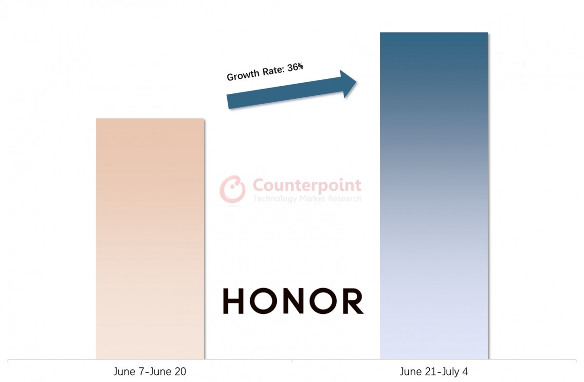 Counterpoint: Honor is now ready to compete for top positions in China