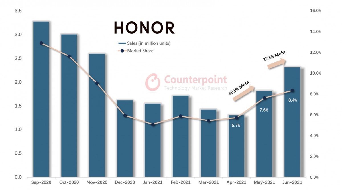 Counterpoint: Honor strongly rebounds in China, on its way back to the top