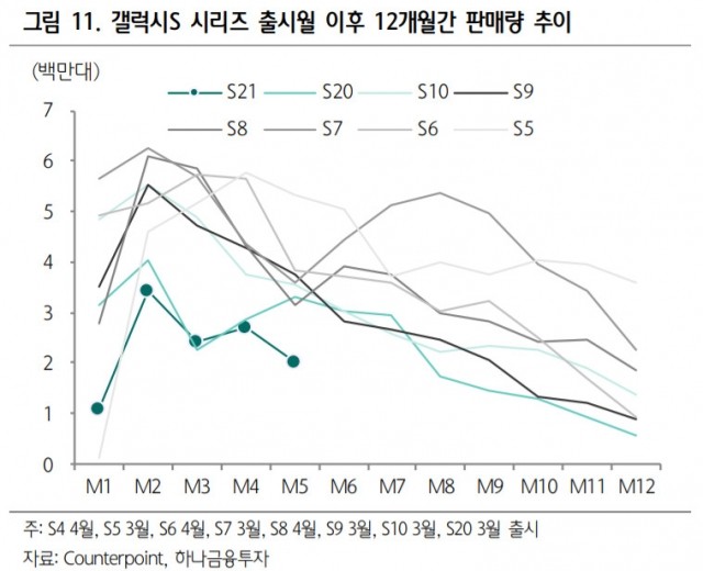 Report: sales of Samsung Galaxy S21 series are lower than S20, S10 sales