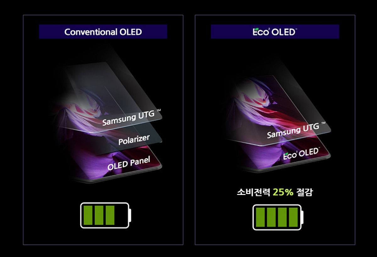 Samsung explains how the Eco²OLED display of the Galaxy Z Fold3 saves energy, improves the UPC cam