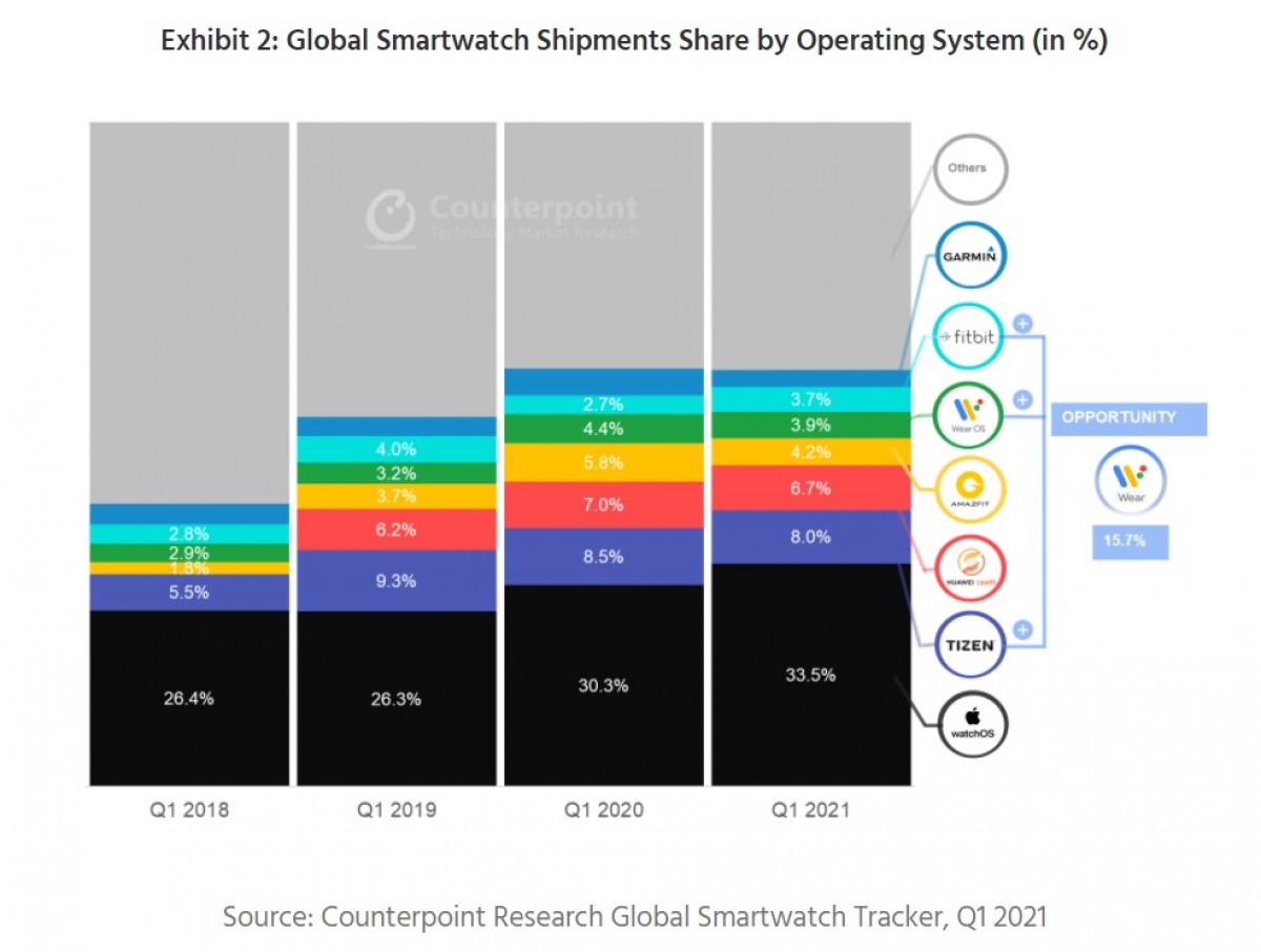 Samsung ranks third in global smartwatch market for Q2 2021 India is fastest growing smartwatch market GSMArena news