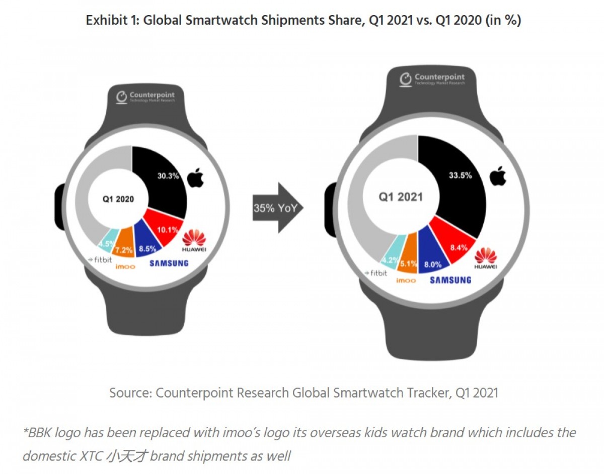 Samsung ranks third in global smartwatch market for Q2 2021, India is fastest-growing smartwatch market