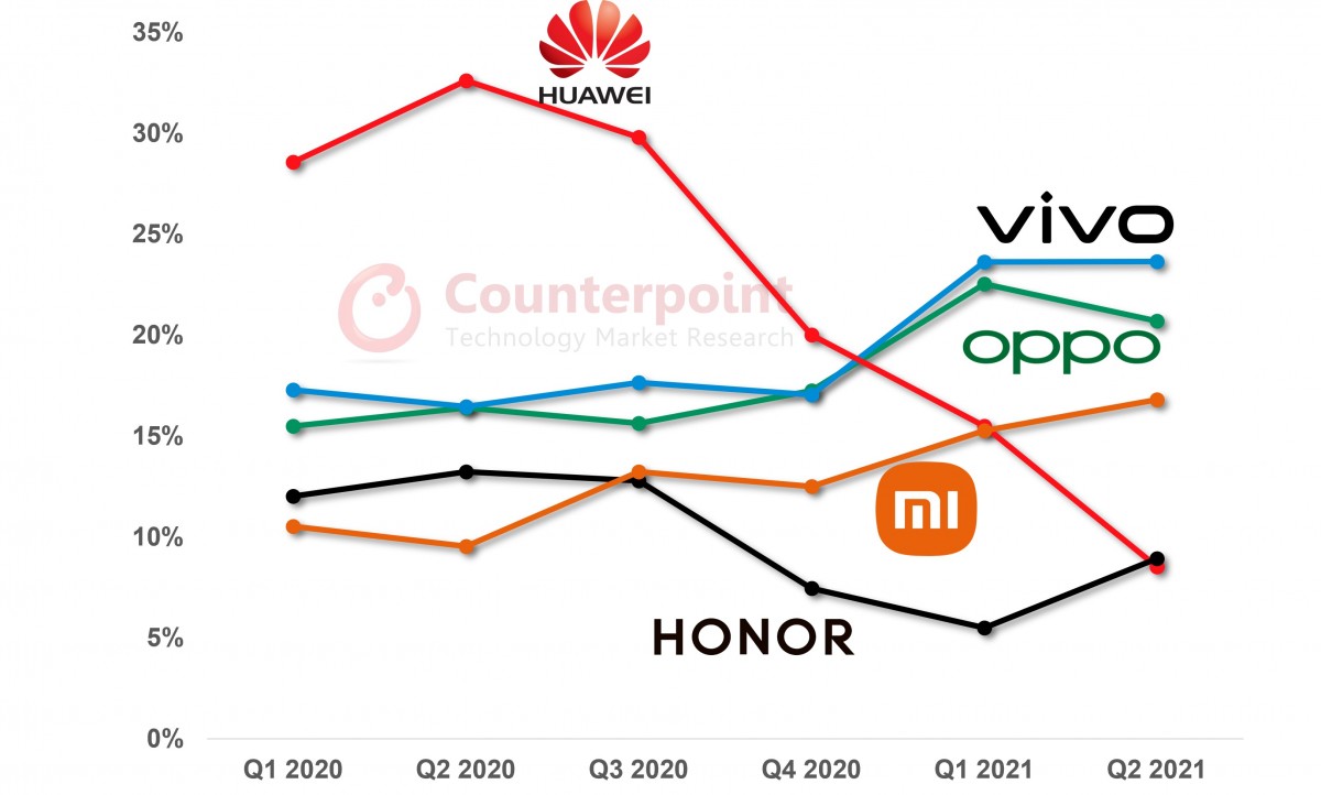 Counterpoint: vivo conquered the Chinese market with a focus on product segmentation, offline distribution