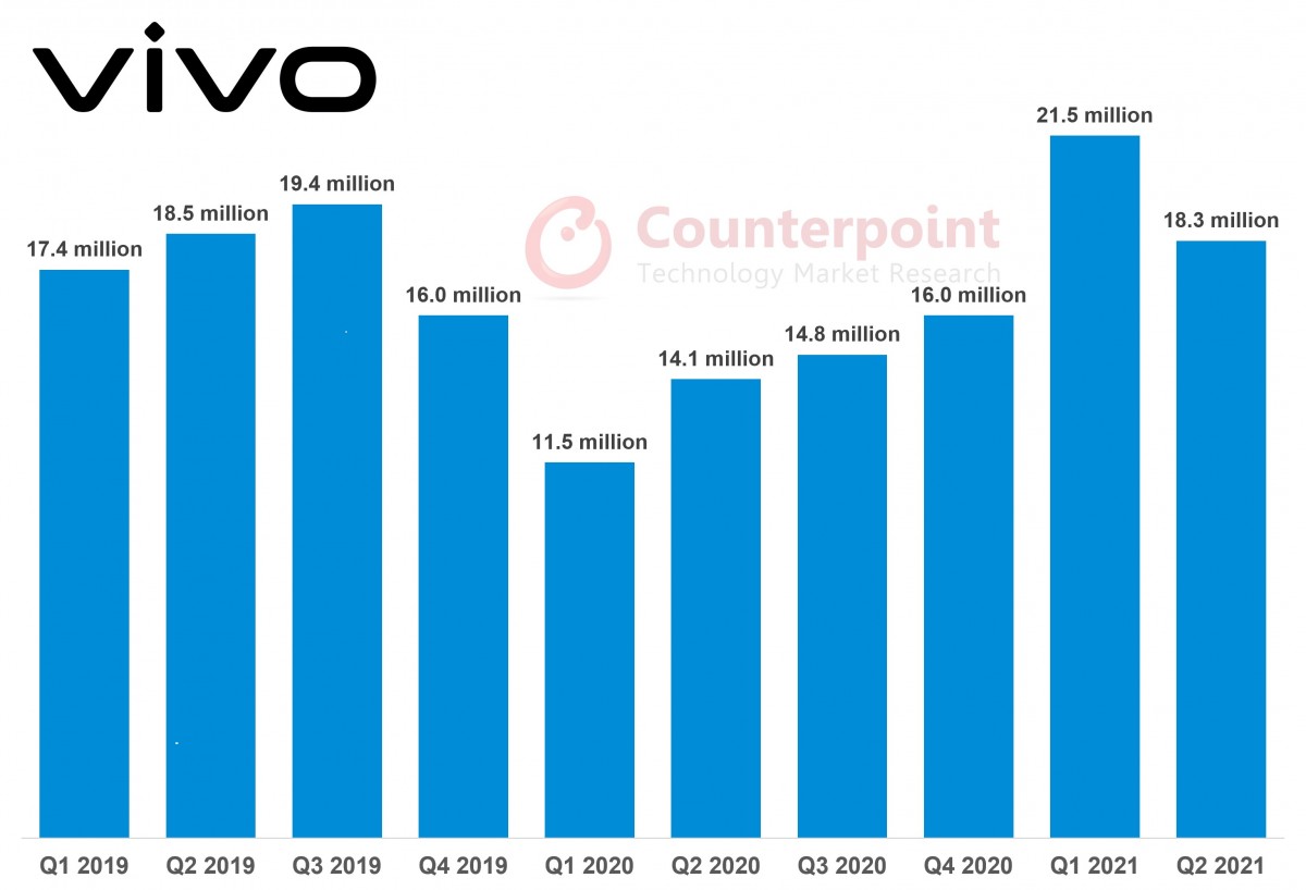 Counterpoint: vivo conquered the Chinese market with a focus on product segmentation, offline distribution