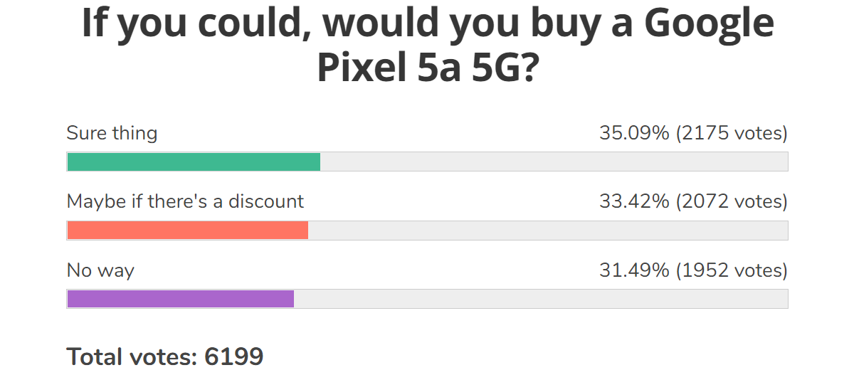 Weekly poll results: the intrigue of Pixel 5a 5G, a price drop could make it a hit