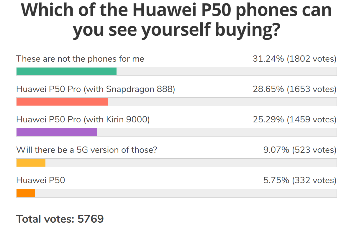 Weekly poll results: Huawei P50 Pro embraced by fans, the Snapdragon version more than the Kirin