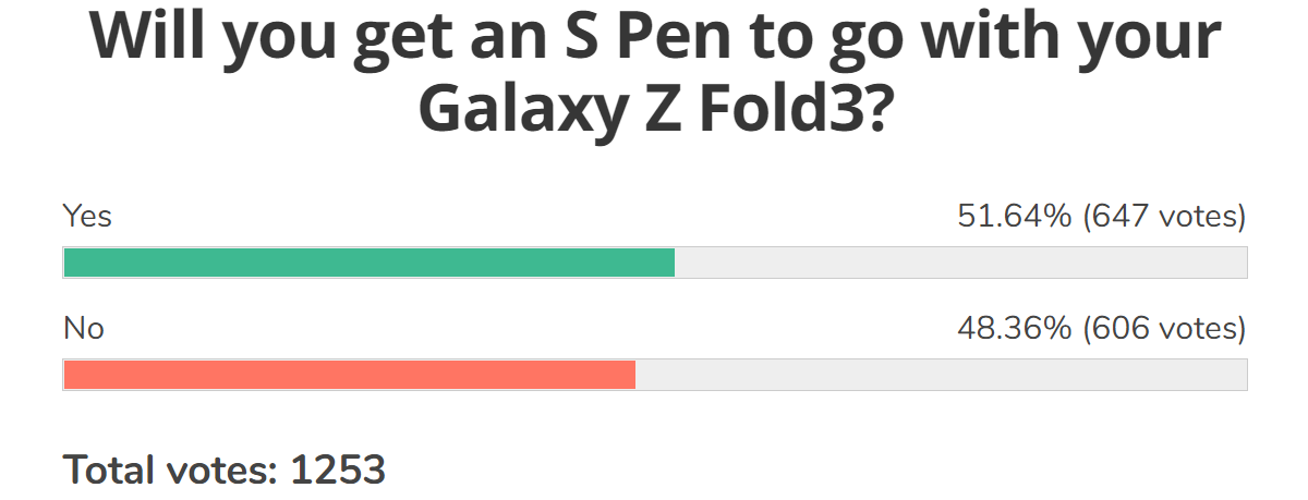 Weekly poll results: Galaxy Z Fold3 and Z Flip3 will score early pre-orders, more if the reviews are good