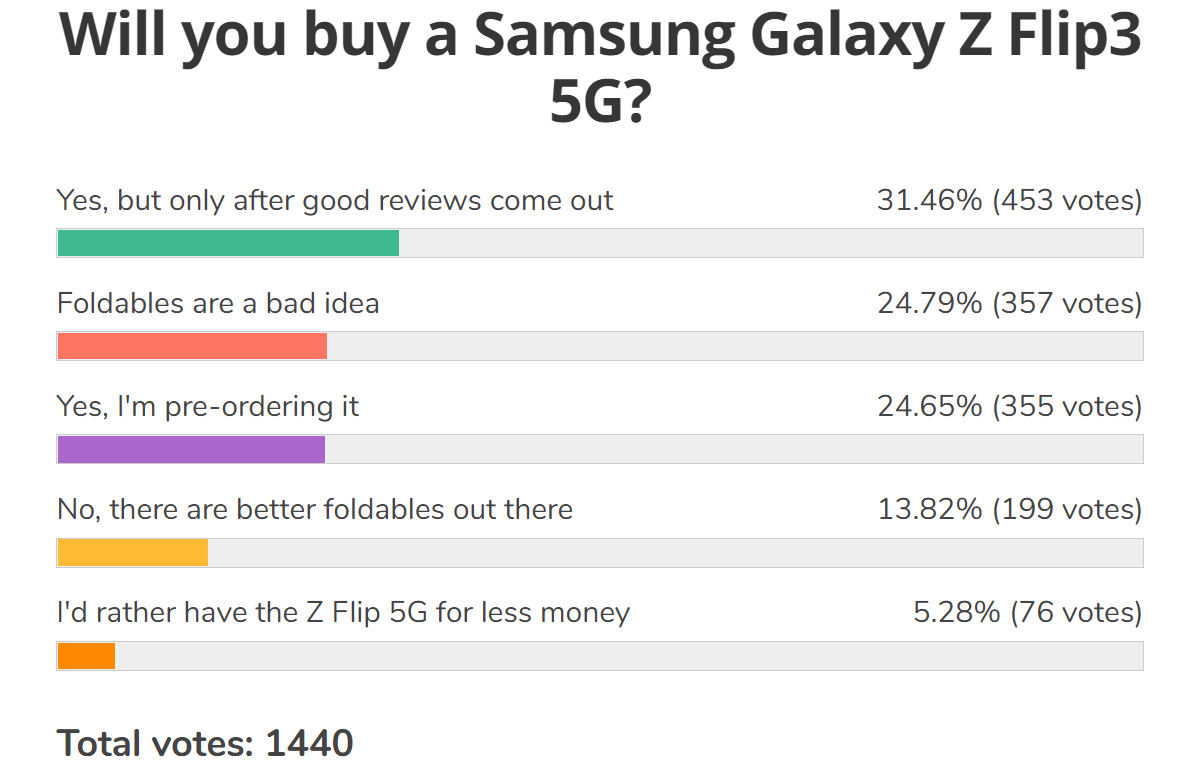 Weekly poll results: Galaxy Z Fold3 and Z Flip3 will score early pre-orders, more if the reviews are good