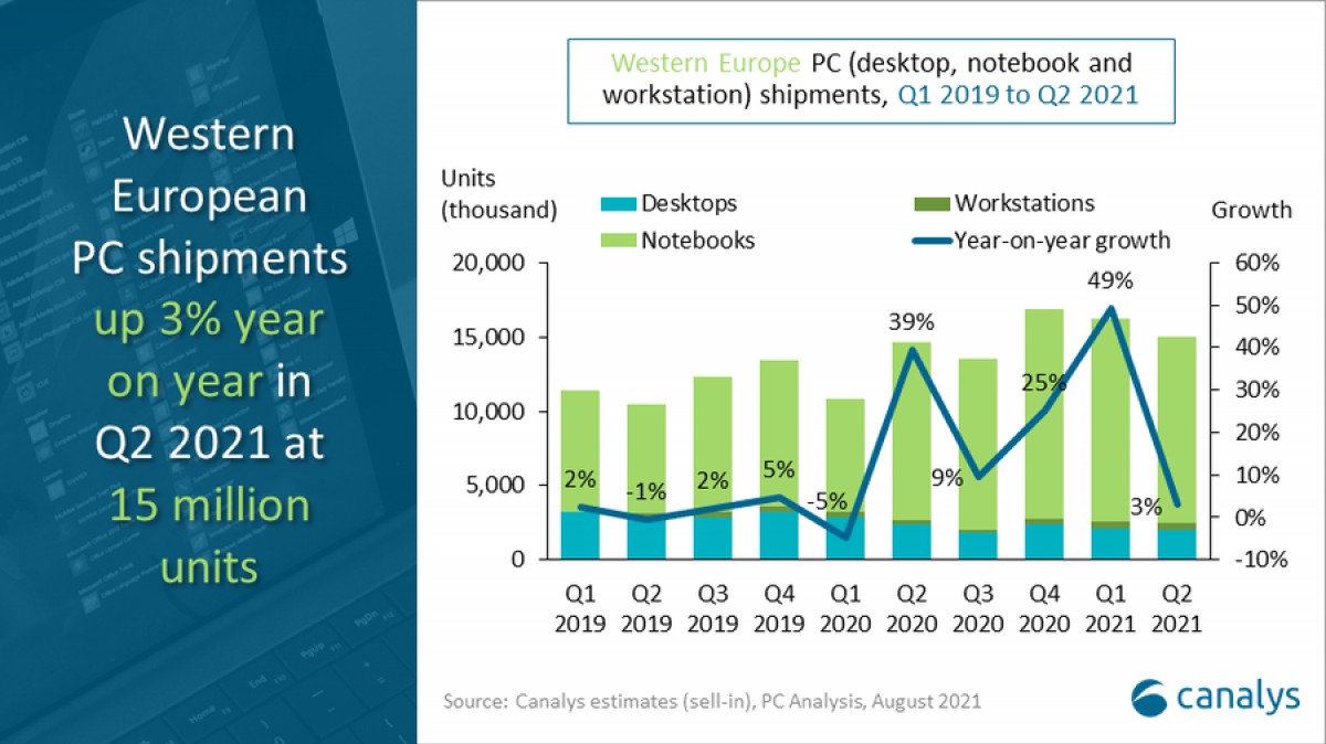 Canalys: Western Europe PC market grows 3% in Q2 2021, Apple and Lenovo tablets on the rise