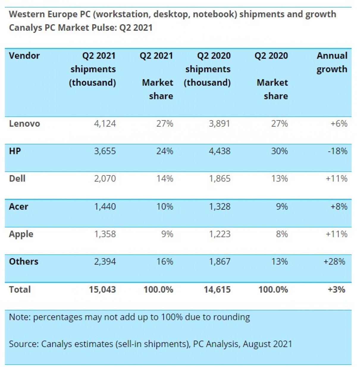 Canalys : le marché des PC en Europe de l'Ouest progresse de 3% au T2 2021, les tablettes Apple et Lenovo en hausse