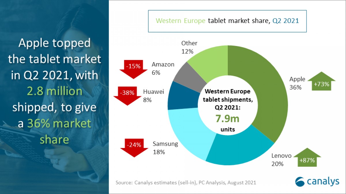 Canalys: Western Europe PC market grows 3% in Q2 2021, Apple and Lenovo tablets on the rise