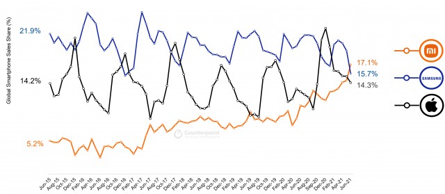 Sell-through figures for Xiaomi, Samsung and Apple