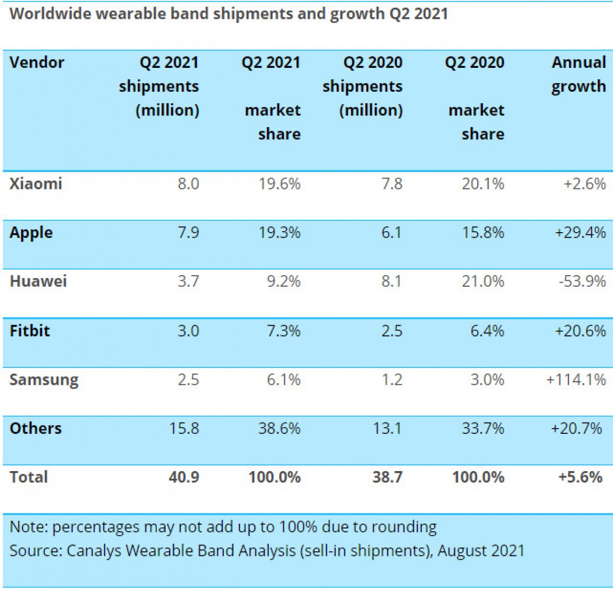 Canalys : les livraisons de smart wearables augmentent au T2 2021 grâce aux smartwatches