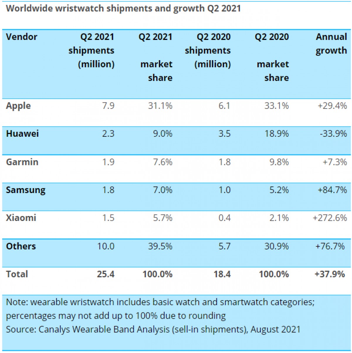 Canalys Smart Wearables Shipments Grew In Q2 2021 Thanks To Smartwatches News 1607