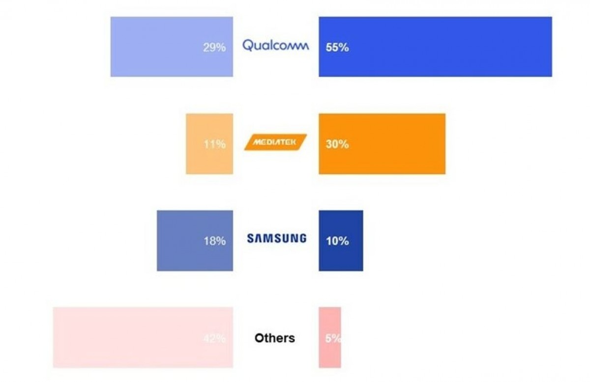 Counterpoint: Mediatek is the undisputed leader of the chipset market for Q2 2021