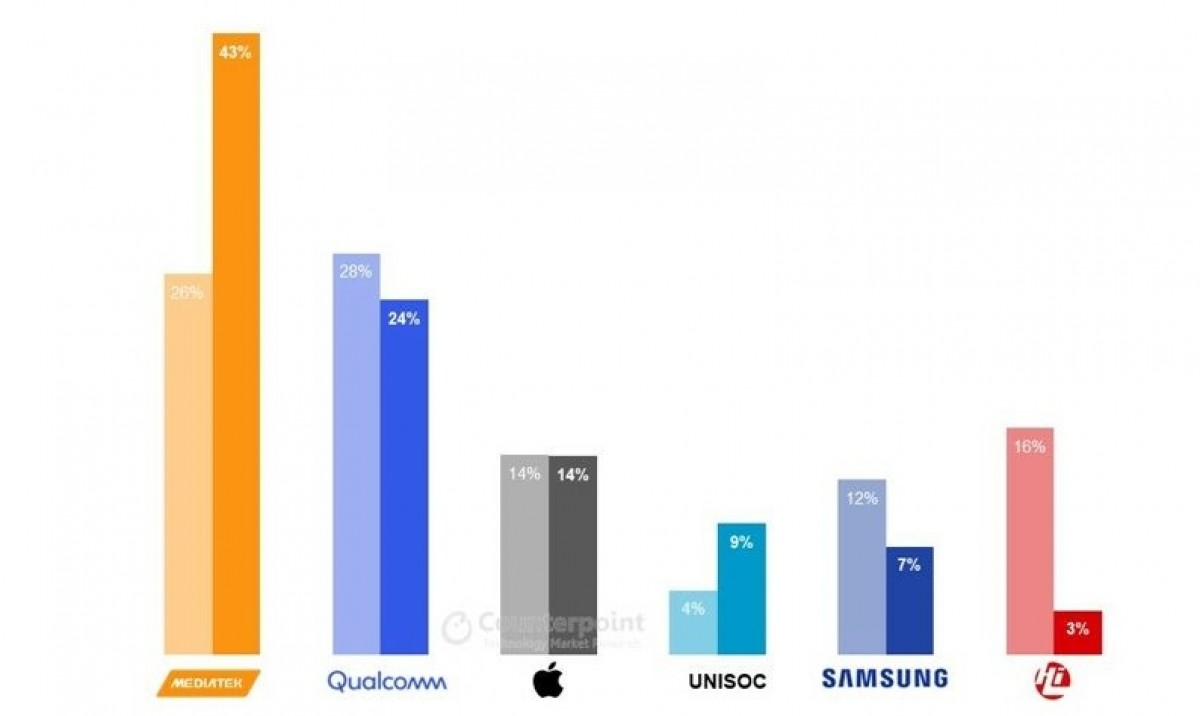 Counterpoint: Mediatek is the undisputed leader of the chipset market for Q2 2021