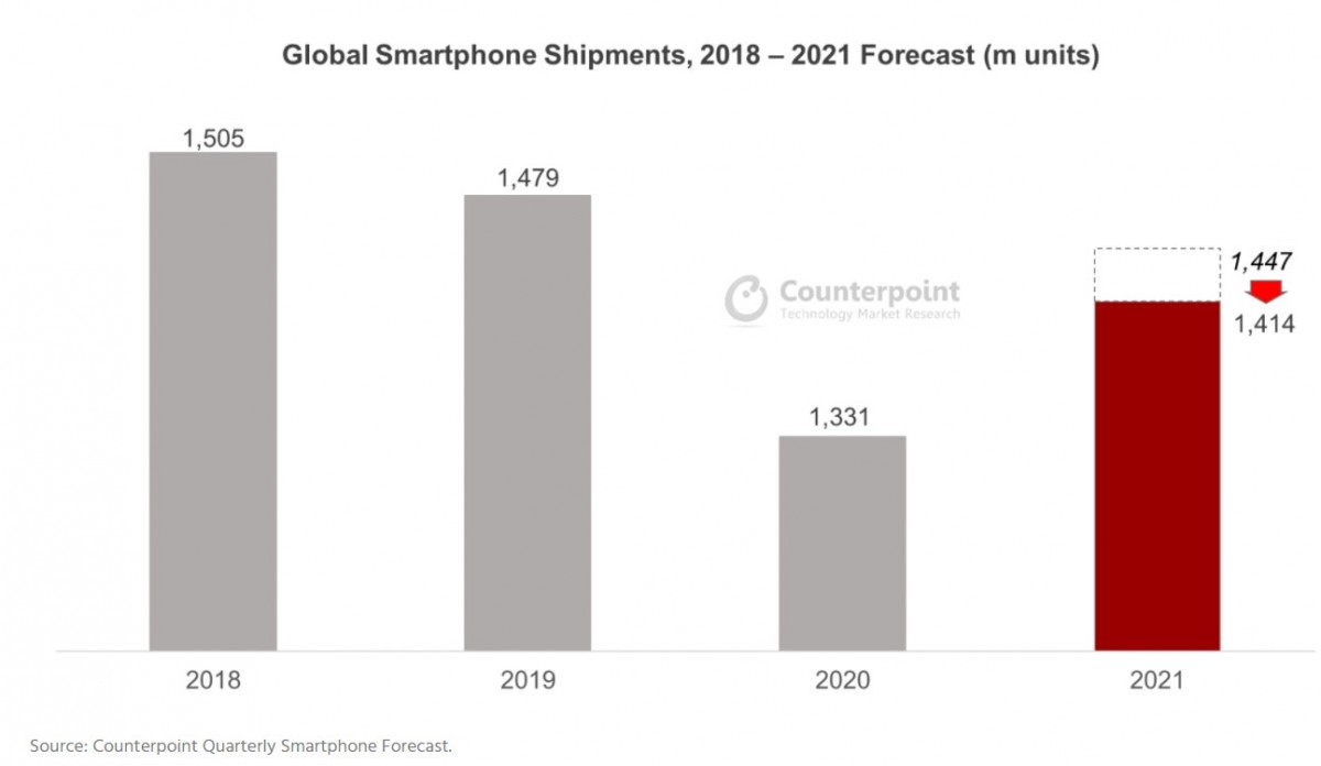 Counterpoint lowers its forecasted annual smartphone growth for 2021 due to component shortage