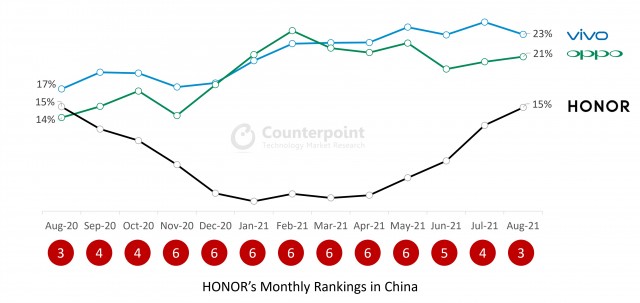 Counterpoint Research Monthly Market Pulse, August 2021