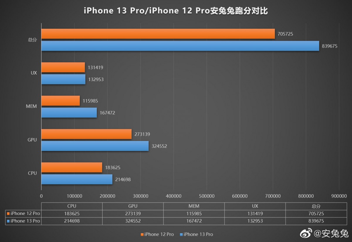 First AnTuTu score from iPhone 13 Pro shows faster CPU, GPU and memory than the 12 Pro