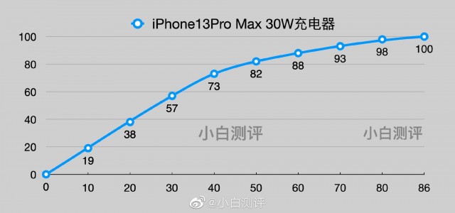 iphone charging time comparison