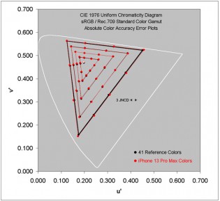 Absolute Color Accuracy Plot: sRGB