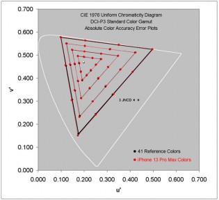 Absolute Color Accuracy Plot: DCI-P3