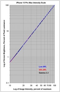 Testing for color and intensity variations from changing Average Picture Level