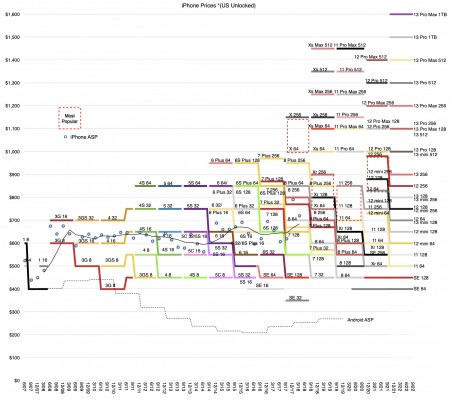 The evolution of iPhone prices since the beginning