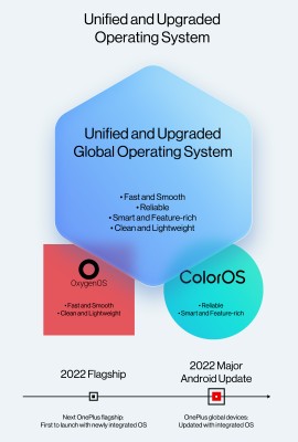 OxygenOS and ColorOS will merge into a unified OS next year