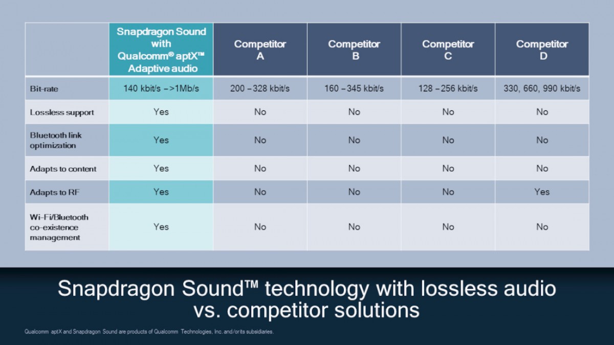 Qualcomm unveils aptX Lossless for Bluetooth devices