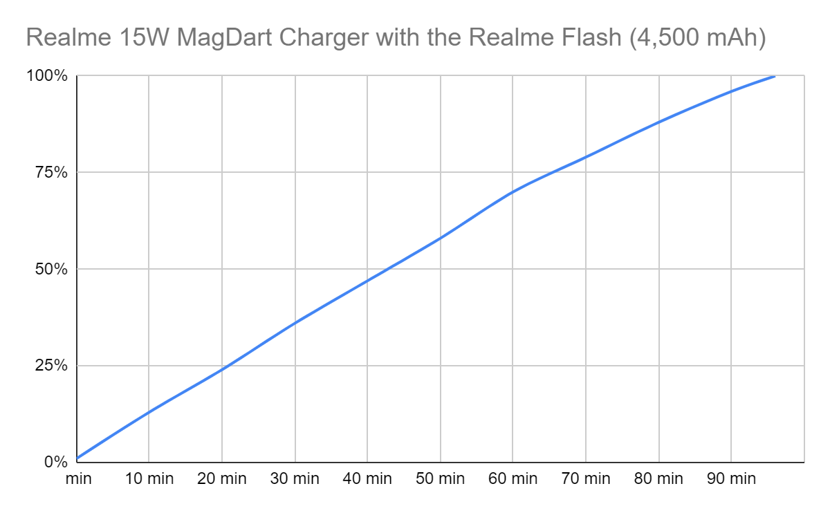  battery charge state over time