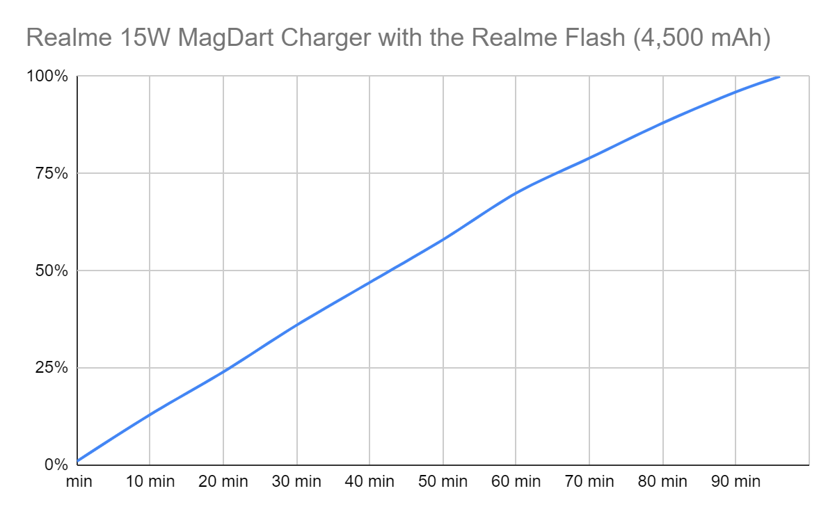   état de charge de la batterie dans le temps